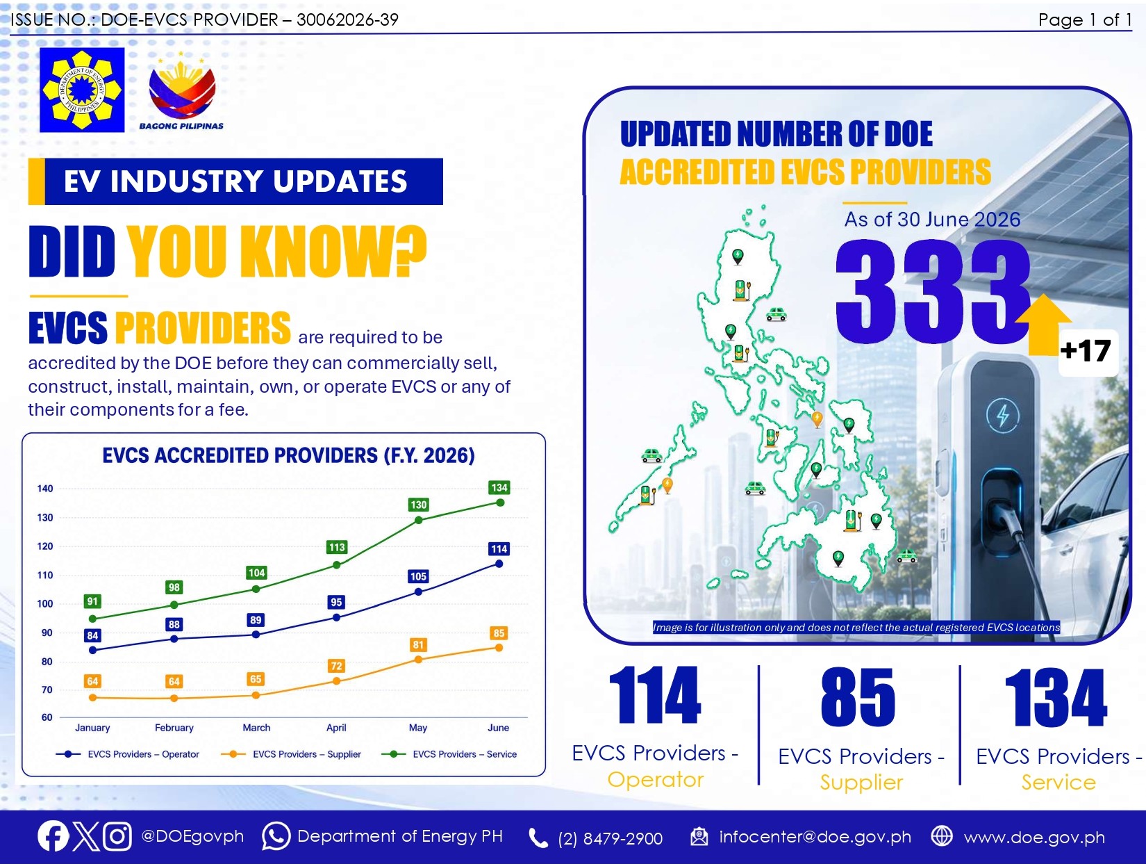 Accredited EVCS Providers Updates as of 30 June 2026