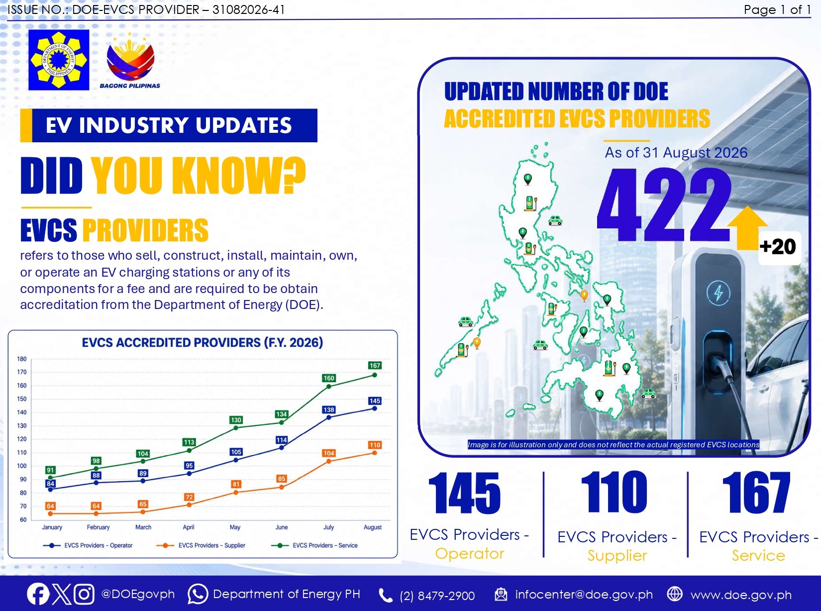 Accredited EVCS Providers Updates as of 31 August 2026